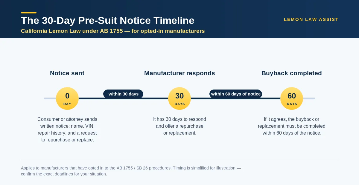 California lemon law 30-day pre-suit notice timeline under AB 1755