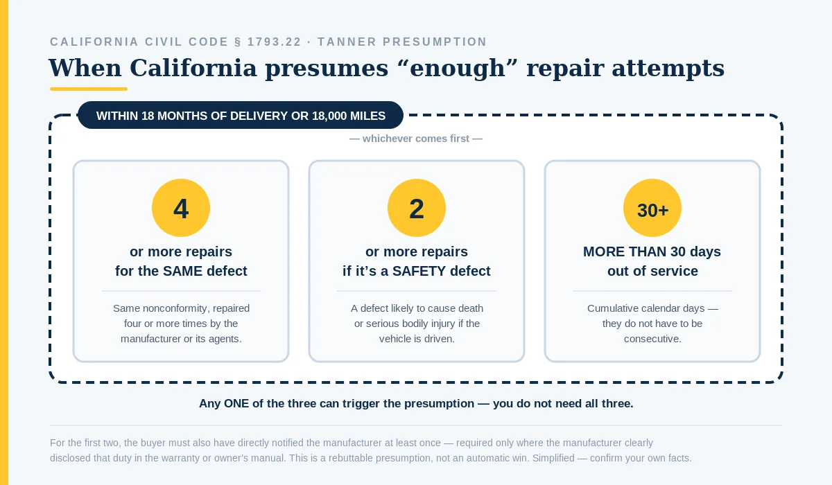 California Tanner presumption repair-attempt thresholds